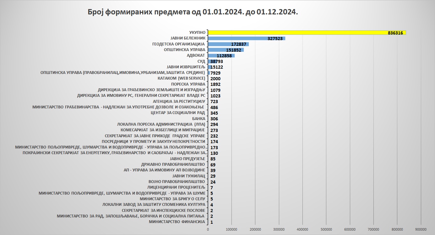 /content/images/stranice/statistika/2024/12/Grafik 7-11.jpg